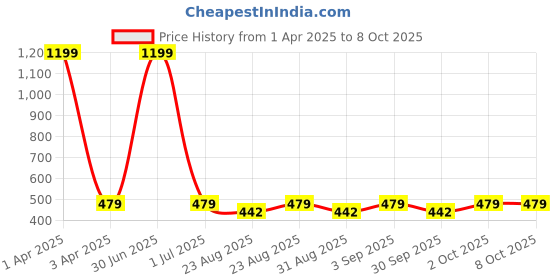 myntra.com Cazzano Men Printed Broad Tie cazzano Price History Graph from 1 Apr 2025 to 8 Oct 2025