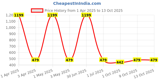 myntra.com Cazzano Men Printed Broad Tie cazzano Price History Graph from 1 Apr 2025 to 12 Oct 2025