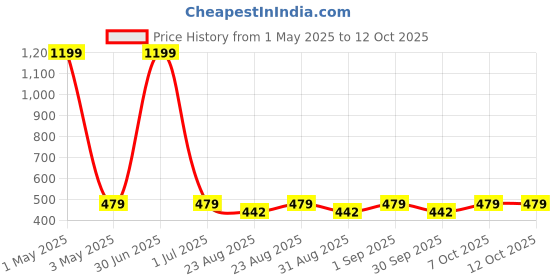 myntra.com Cazzano Men Printed Broad Tie cazzano Price History Graph from 1 May 2025 to 12 Oct 2025