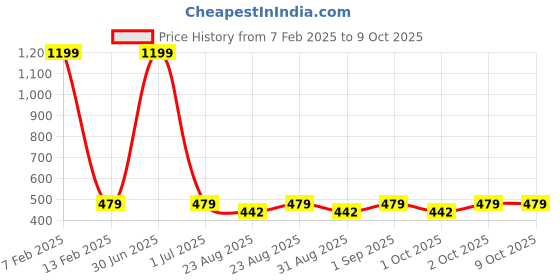 myntra.com Cazzano Men Printed Broad Tie cazzano Price History Graph from 7 Feb 2025 to 8 Oct 2025