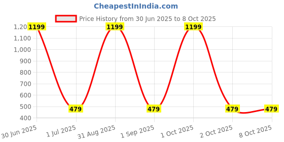 myntra.com Cazzano Men Printed Broad Tie cazzano Price History Graph from 30 Jun 2025 to 8 Oct 2025