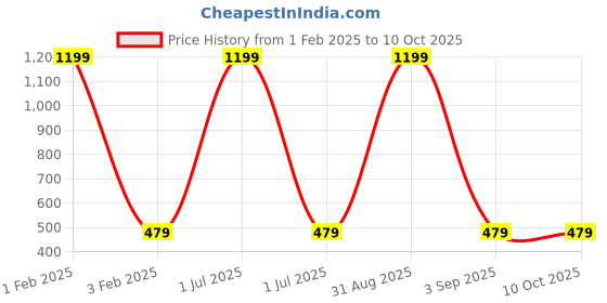 myntra.com Cazzano Men Printed Broad Tie cazzano Price History Graph from 1 Feb 2025 to 9 Oct 2025