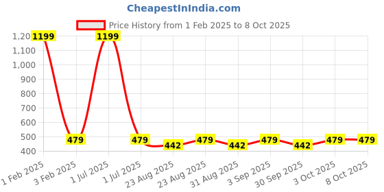 myntra.com Cazzano Men Printed Broad Tie cazzano Price History Graph from 1 Feb 2025 to 8 Oct 2025