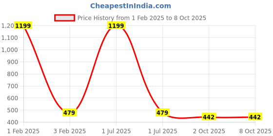 myntra.com Cazzano Men Printed Broad Tie cazzano Price History Graph from 1 Feb 2025 to 8 Oct 2025