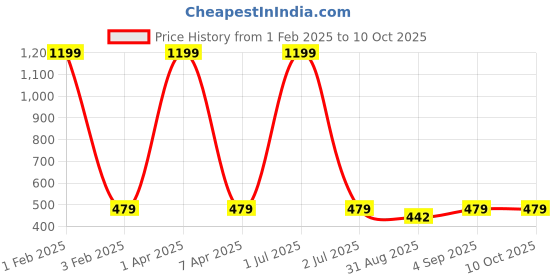 myntra.com Cazzano Men Printed Broad Tie cazzano Price History Graph from 1 Feb 2025 to 10 Oct 2025