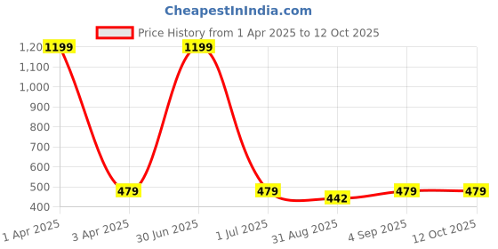myntra.com Cazzano Men Printed Broad Tie cazzano Price History Graph from 1 Apr 2025 to 11 Oct 2025