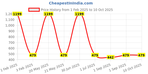 myntra.com Cazzano Men Printed Broad Tie cazzano Price History Graph from 1 Feb 2025 to 9 Oct 2025