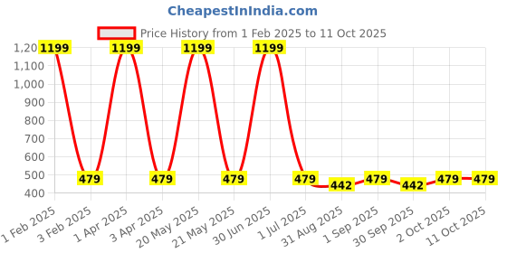myntra.com Cazzano Men Printed Broad Tie cazzano Price History Graph from 1 Feb 2025 to 11 Oct 2025