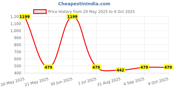 myntra.com Cazzano Men Printed Broad Tie cazzano Price History Graph from 20 May 2025 to 9 Oct 2025