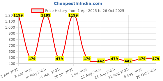 myntra.com Cazzano Men Printed Broad Tie cazzano Price History Graph from 1 Apr 2025 to 26 Oct 2025