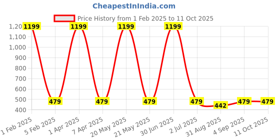 myntra.com Cazzano Men Printed Broad Tie cazzano Price History Graph from 1 Feb 2025 to 9 Oct 2025