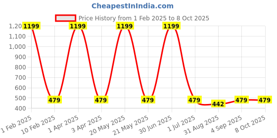 myntra.com Cazzano Men Printed Broad Tie cazzano Price History Graph from 1 Feb 2025 to 8 Oct 2025