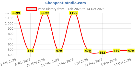 myntra.com Cazzano Men Printed Broad Tie cazzano Price History Graph from 1 Feb 2025 to 12 Oct 2025