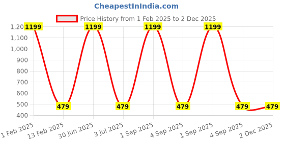 myntra.com Cazzano Men Printed Broad Tie cazzano Price History Graph from 1 Feb 2025 to 2 Dec 2025