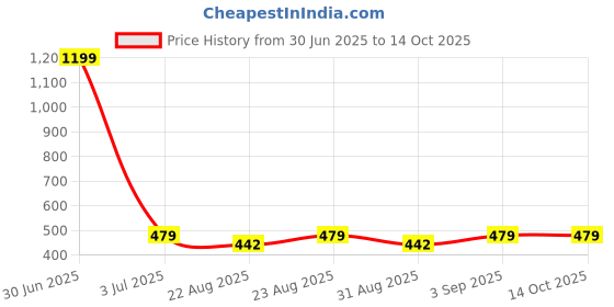 myntra.com Cazzano Men Printed Broad Tie cazzano Price History Graph from 30 Jun 2025 to 13 Oct 2025