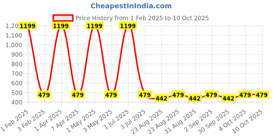 myntra.com Cazzano Men Printed Broad Tie cazzano Price History Graph from 1 Feb 2025 to 10 Oct 2025