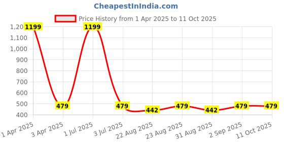 myntra.com Cazzano Men Printed Broad Tie cazzano Price History Graph from 1 Apr 2025 to 10 Oct 2025