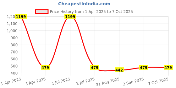 myntra.com Cazzano Men Printed Broad Tie cazzano Price History Graph from 1 Apr 2025 to 7 Oct 2025