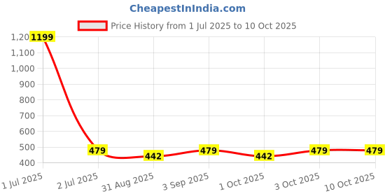 myntra.com Cazzano Men Printed Broad Tie cazzano Price History Graph from 1 Jul 2025 to 9 Oct 2025