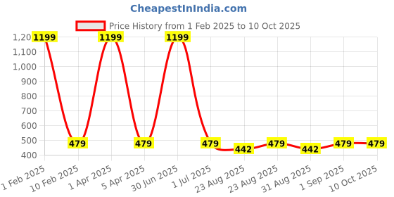 myntra.com Cazzano Men Printed Broad Tie cazzano Price History Graph from 1 Feb 2025 to 9 Oct 2025