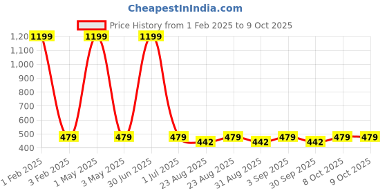myntra.com Cazzano Men Printed Broad Tie cazzano Price History Graph from 1 Feb 2025 to 9 Oct 2025
