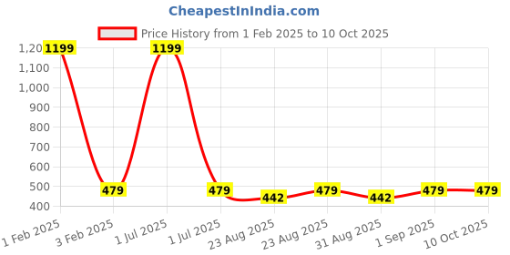 myntra.com Cazzano Men Printed Broad Tie cazzano Price History Graph from 1 Feb 2025 to 9 Oct 2025