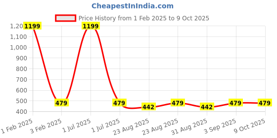 myntra.com Cazzano Men Printed Broad Tie cazzano Price History Graph from 1 Feb 2025 to 9 Oct 2025