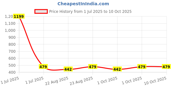 myntra.com Cazzano Men Printed Broad Tie cazzano Price History Graph from 1 Jul 2025 to 10 Oct 2025