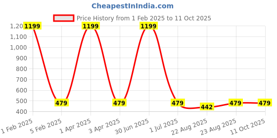 myntra.com Cazzano Men Printed Broad Tie cazzano Price History Graph from 1 Feb 2025 to 10 Oct 2025