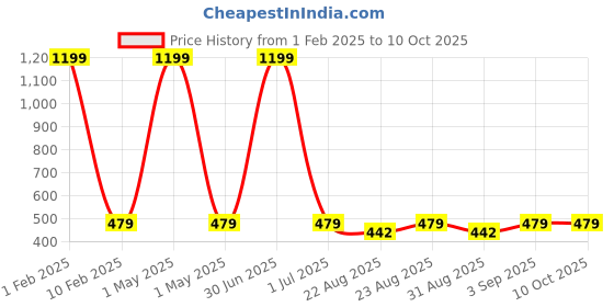 myntra.com Cazzano Men Printed Broad Tie cazzano Price History Graph from 1 Feb 2025 to 9 Oct 2025