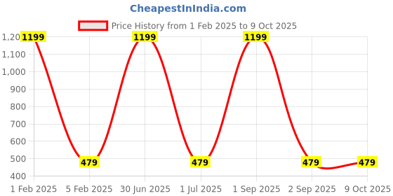 myntra.com Cazzano Men Printed Broad Tie cazzano Price History Graph from 1 Feb 2025 to 8 Oct 2025