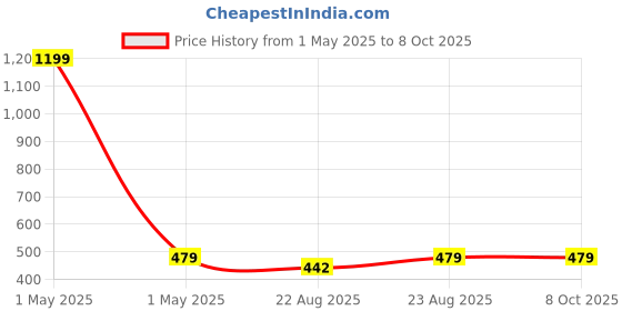 myntra.com Cazzano Men Printed Broad Tie cazzano Price History Graph from 1 May 2025 to 7 Oct 2025