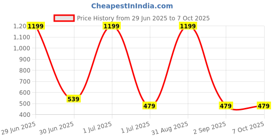 myntra.com Cazzano Men Printed Broad Tie cazzano Price History Graph from 29 Jun 2025 to 7 Oct 2025