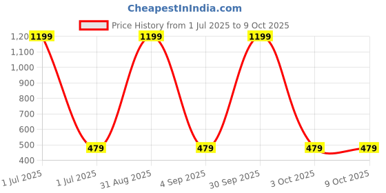 myntra.com Cazzano Men Printed Broad Tie cazzano Price History Graph from 1 Jul 2025 to 8 Oct 2025