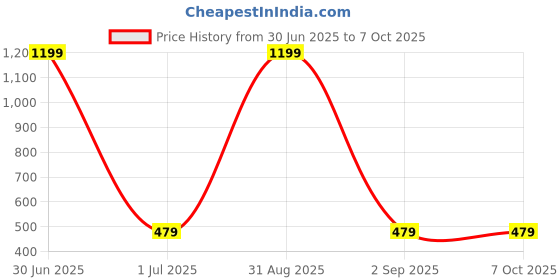 myntra.com Cazzano Men Printed Broad Tie cazzano Price History Graph from 30 Jun 2025 to 7 Oct 2025