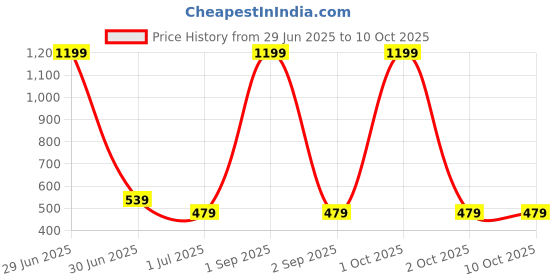 myntra.com Cazzano Men Printed Broad Tie cazzano Price History Graph from 29 Jun 2025 to 9 Oct 2025