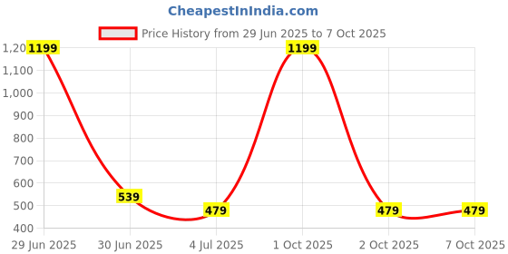 myntra.com Cazzano Men Printed Broad Tie cazzano Price History Graph from 29 Jun 2025 to 7 Oct 2025
