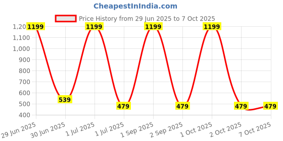 myntra.com Cazzano Men Printed Broad Tie cazzano Price History Graph from 29 Jun 2025 to 7 Oct 2025