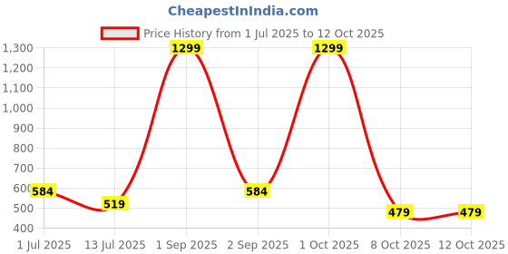 myntra.com Cazzano Men Printed Broad Tie cazzano Price History Graph from 1 Jul 2025 to 12 Oct 2025