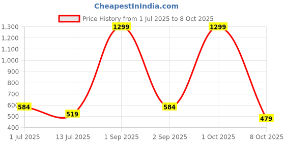 myntra.com Cazzano Men Printed Broad Tie cazzano Price History Graph from 1 Jul 2025 to 8 Oct 2025