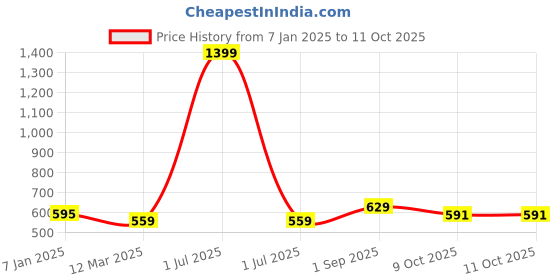 myntra.com Cazzano Men Printed Mufflers cazzano Price History Graph from 7 Jan 2025 to 11 Oct 2025