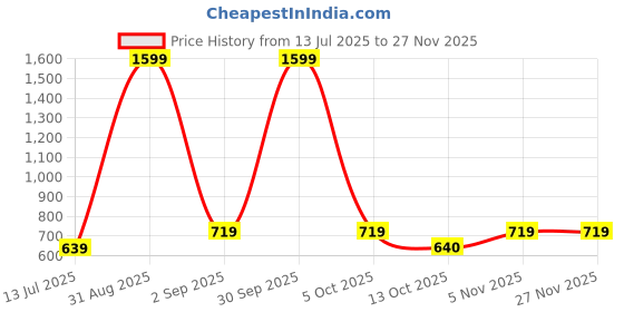 myntra.com Cazzano Men Printed Neck Tie With Pocket Square Accessory Gift Set cazzano Price History Graph from 13 Jul 2025 to 25 Nov 2025