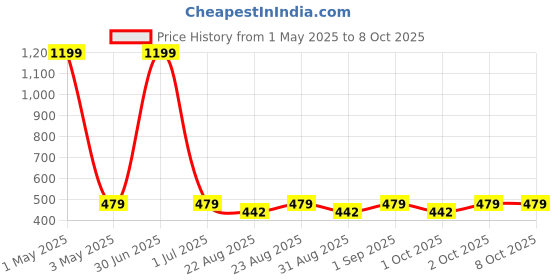 myntra.com Cazzano Men Printed Open Tip Tie cazzano Price History Graph from 1 May 2025 to 8 Oct 2025