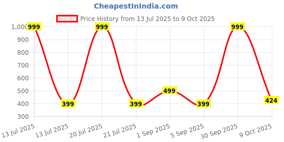 myntra.com Cazzano Men Printed Pocket Squares cazzano Price History Graph from 13 Jul 2025 to 9 Oct 2025