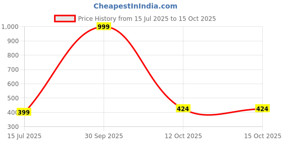 myntra.com Cazzano Men Printed Pocket Squares cazzano Price History Graph from 15 Jul 2025 to 14 Oct 2025