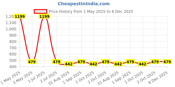 myntra.com Cazzano Men Printed Skinny Tie cazzano Price History Graph from 1 May 2025 to 5 Dec 2025