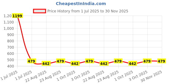 myntra.com Cazzano Men Printed Skinny Tie cazzano Price History Graph from 1 Jul 2025 to 30 Nov 2025