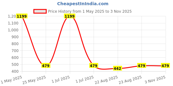 myntra.com Cazzano Men Printed Skinny Tie cazzano Price History Graph from 1 May 2025 to 3 Nov 2025