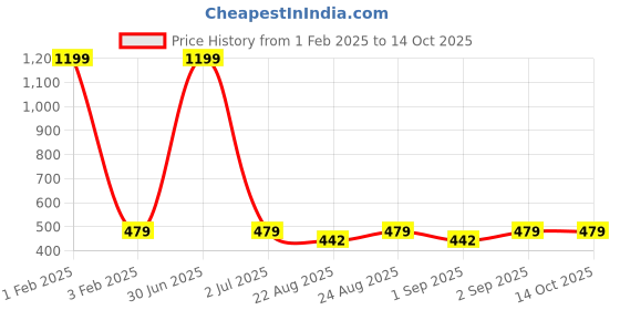 myntra.com Cazzano Men Printed Skinny Tie cazzano Price History Graph from 1 Feb 2025 to 14 Oct 2025