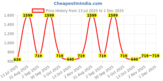 myntra.com Cazzano Men Printed Tie With Pocket Square Accessory Gift Set cazzano Price History Graph from 13 Jul 2025 to 1 Dec 2025